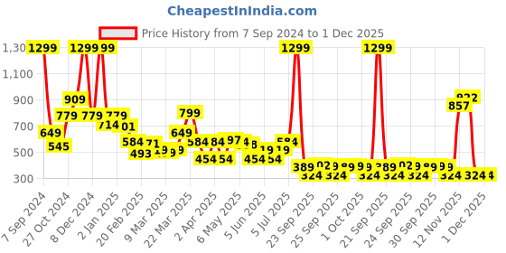 myntra.com Rangriti V Neck Ethnic Motifs Printed Kurta rangriti Price History Graph from 7 Sep 2024 to 1 Dec 2025