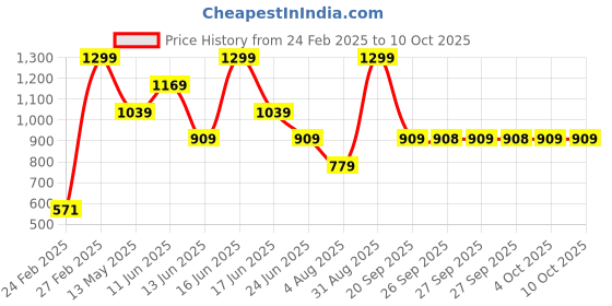 myntra.com Rangriti V-Neck Kurti rangriti Price History Graph from 24 Feb 2025 to 10 Oct 2025