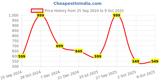 myntra.com Rangriti V-Neck Polka Dot Print Top rangriti Price History Graph from 25 Sep 2024 to 8 Oct 2025