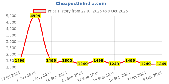 myntra.com Rangriti V-Neck Straight Kurta With Palazzo & Dupatta rangriti Price History Graph from 27 Jul 2025 to 9 Oct 2025