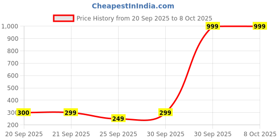 myntra.com Rangriti White Print Keyhole Neck Top rangriti Price History Graph from 20 Sep 2025 to 8 Oct 2025