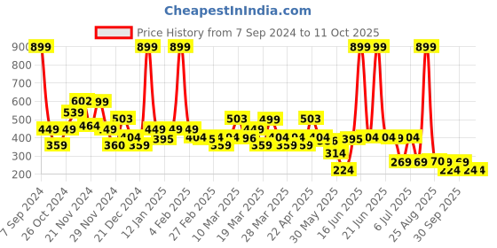 myntra.com Rangriti White Print Tie-Up Neck Top rangriti Price History Graph from 7 Sep 2024 to 11 Oct 2025