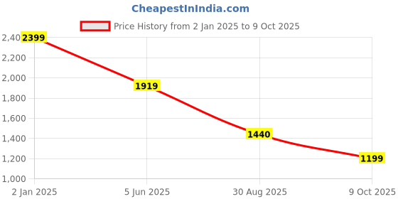 myntra.com Rangriti Women Assorted Embroidered Kurta with Skirt & Dupatta rangriti Price History Graph from 2 Jan 2025 to 9 Oct 2025