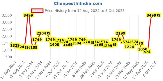 myntra.com Rangriti Women Assorted Ethnic Motifs Print Maxi Dress with Dupatta rangriti Price History Graph from 12 Aug 2024 to 4 Oct 2025