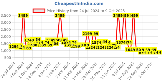 myntra.com Rangriti Women Assorted Printed Kurta with Skirt & & Dupatta rangriti Price History Graph from 24 Jul 2024 to 9 Oct 2025