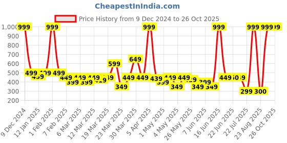 myntra.com Rangriti Women Assorted Self Design Ethnic Jacket rangriti Price History Graph from 9 Dec 2024 to 26 Oct 2025