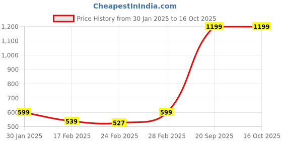 myntra.com Rangriti Women Assorted Self Design Ethnic Jacket rangriti Price History Graph from 30 Jan 2025 to 16 Oct 2025