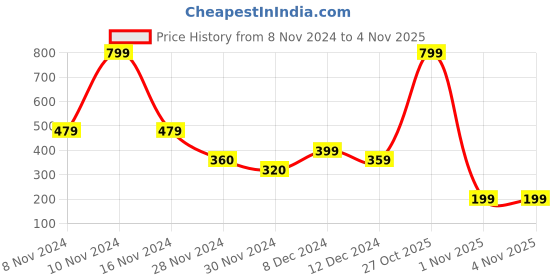 myntra.com Rangriti Women Assorted Solid Cropped Trousers rangriti Price History Graph from 8 Nov 2024 to 3 Nov 2025