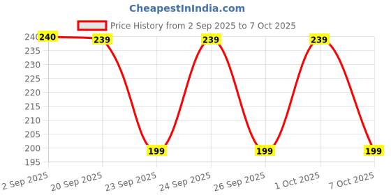 myntra.com Rangriti Women Assorted Solid Top rangriti Price History Graph from 2 Sep 2025 to 7 Oct 2025