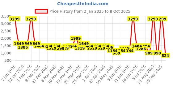 myntra.com Rangriti Women Bandhani Printed Regular Kurti with Trousers & With Dupatta rangriti Price History Graph from 2 Jan 2025 to 8 Oct 2025