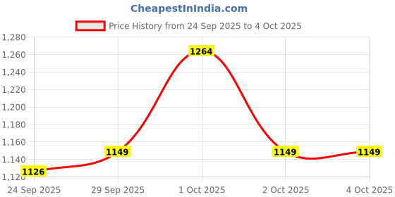 myntra.com Rangriti Women Bandhini Printed Ethnic Maxi Dress with Belt rangriti Price History Graph from 24 Sep 2025 to 4 Oct 2025