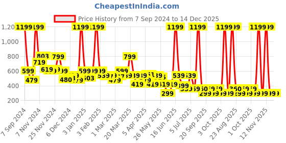 myntra.com Rangriti Women Beige & Red Floral Printed Top rangriti Price History Graph from 7 Sep 2024 to 14 Dec 2025