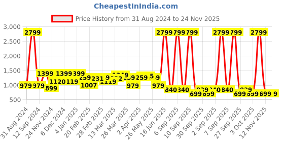 myntra.com Rangriti Women Black & White Thread Work Kurta rangriti Price History Graph from 31 Aug 2024 to 24 Nov 2025