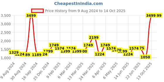 myntra.com Rangriti Women Black Printed Kurta with Churidar & With Dupatta rangriti Price History Graph from 9 Aug 2024 to 13 Oct 2025