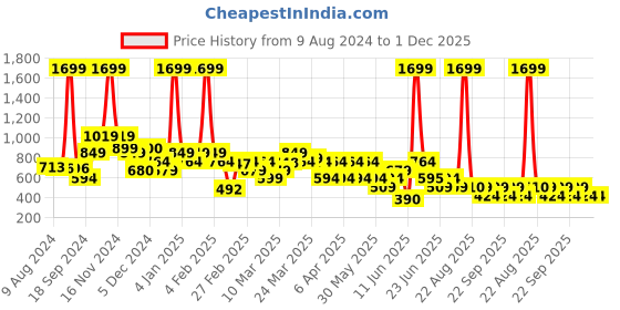 myntra.com Rangriti Women Blue & Red Ethnic Motifs Printed Kurta rangriti Price History Graph from 9 Aug 2024 to 30 Nov 2025