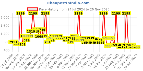 myntra.com Rangriti Women Blue Ethnic Motifs Yoke Design Kurta rangriti Price History Graph from 24 Jul 2024 to 26 Nov 2025
