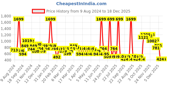 myntra.com Rangriti Women Blue Printed Flared Sleeves Kurta rangriti Price History Graph from 9 Aug 2024 to 18 Dec 2025