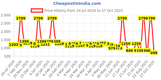 myntra.com Rangriti Women Blue Printed Kurta With Palazzos rangriti Price History Graph from 24 Jul 2024 to 27 Oct 2025