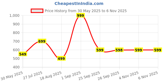 myntra.com Rangriti Women Checked Keyhole Neck Flared Sleeves Thread Work Kurta rangriti Price History Graph from 30 May 2025 to 6 Nov 2025