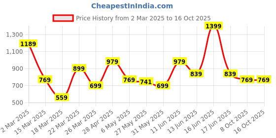 myntra.com Rangriti Women Checked Thread Work Kurta rangriti Price History Graph from 2 Mar 2025 to 16 Oct 2025
