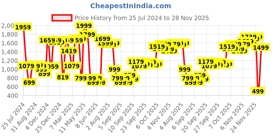 myntra.com Rangriti Women Coral Printed Ethnic Motifs Yoke Design Kurta rangriti Price History Graph from 25 Jul 2024 to 27 Nov 2025