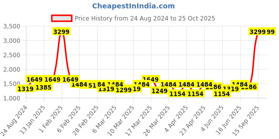 myntra.com Rangriti Women Cream-Coloured Kurta with Trousers & Dupatta rangriti Price History Graph from 24 Aug 2024 to 25 Oct 2025