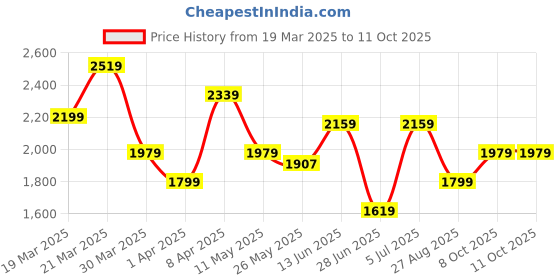 myntra.com Rangriti Women Embroidered Angrakha Kurta with Palazzos rangriti Price History Graph from 19 Mar 2025 to 10 Oct 2025