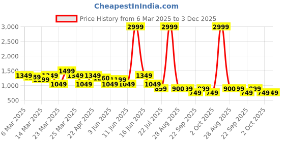 myntra.com Rangriti Women Embroidered Regular Kurta with Palazzos rangriti Price History Graph from 6 Mar 2025 to 2 Dec 2025