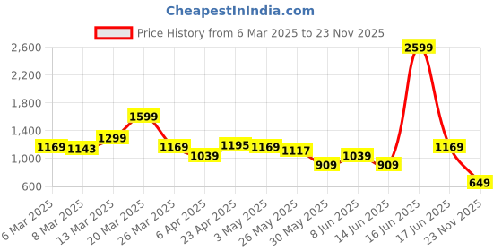 myntra.com Rangriti Women Embroidered Regular Kurta with Palazzos rangriti Price History Graph from 6 Mar 2025 to 23 Nov 2025
