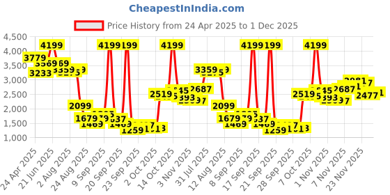 myntra.com Rangriti Women Ethnic Motifs Embroidered Kurti with Dhoti Pants & Jacket rangriti Price History Graph from 24 Apr 2025 to 1 Dec 2025