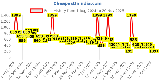 myntra.com Rangriti Women Ethnic Motifs Hem Design Ethnic Palazzos rangriti Price History Graph from 1 Aug 2024 to 20 Nov 2025