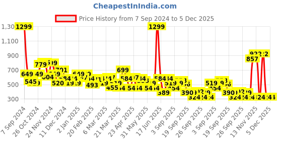 myntra.com Rangriti Women Ethnic Motifs Printed Flared Sleeves Kurta rangriti Price History Graph from 7 Sep 2024 to 5 Dec 2025