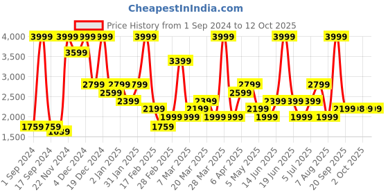 myntra.com Rangriti Women Ethnic Motifs Printed High Slit Kurta with Palazzos & With Dupatta rangriti Price History Graph from 1 Sep 2024 to 12 Oct 2025