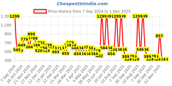 myntra.com Rangriti Women Ethnic Motifs Printed Kurta rangriti Price History Graph from 7 Sep 2024 to 30 Nov 2025