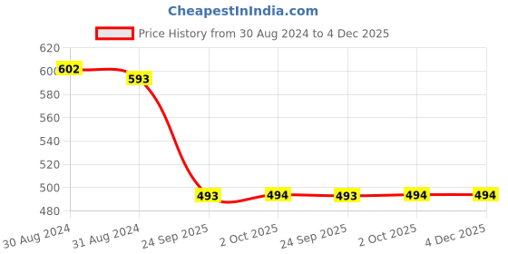 myntra.com Rangriti Women Ethnic Motifs Printed Kurta rangriti Price History Graph from 30 Aug 2024 to 4 Dec 2025