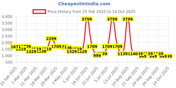 myntra.com Rangriti Women Ethnic Motifs Printed Kurta with Palazzo rangriti Price History Graph from 25 Feb 2025 to 14 Oct 2025