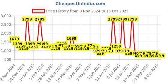 myntra.com Rangriti Women Ethnic Motifs Printed Kurta with Palazzo &  Dupatta rangriti Price History Graph from 8 Nov 2024 to 12 Oct 2025