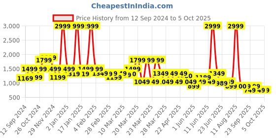 myntra.com Rangriti Women Ethnic Motifs Printed Kurta with Palazzo & With Dupatta rangriti Price History Graph from 12 Sep 2024 to 3 Oct 2025