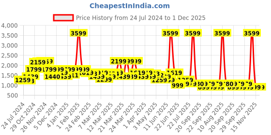 myntra.com Rangriti Women Ethnic Motifs Printed Kurta with Palazzos rangriti Price History Graph from 24 Jul 2024 to 1 Dec 2025