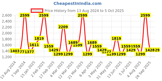myntra.com Rangriti Women Ethnic Motifs Printed Regular Kurta with Palazzos & With Dupatta rangriti Price History Graph from 13 Aug 2024 to 4 Oct 2025
