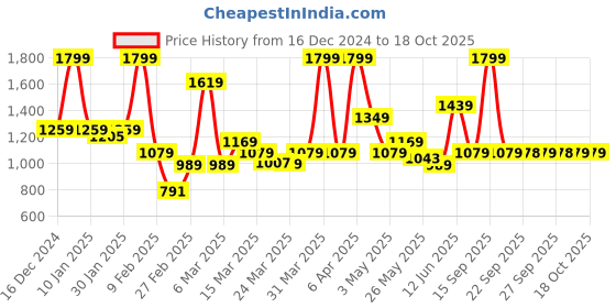 myntra.com Rangriti Women Ethnic Motifs Printed Regular Kurta with Trousers rangriti Price History Graph from 16 Dec 2024 to 17 Oct 2025
