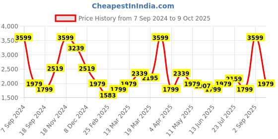 myntra.com Rangriti Women Ethnic Motifs Printed Regular Kurta with Trousers & With Dupatta rangriti Price History Graph from 7 Sep 2024 to 9 Oct 2025