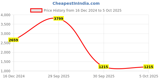 myntra.com Rangriti Women Ethnic Motifs Printed Regular Kurta with Trousers & With Dupatta rangriti Price History Graph from 16 Dec 2024 to 4 Oct 2025