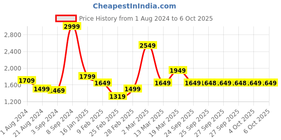 myntra.com Rangriti Women Ethnic Motifs Printed Regular Mirror Work Kurta with Palazzos & With Dupatta rangriti Price History Graph from 1 Aug 2024 to 6 Oct 2025