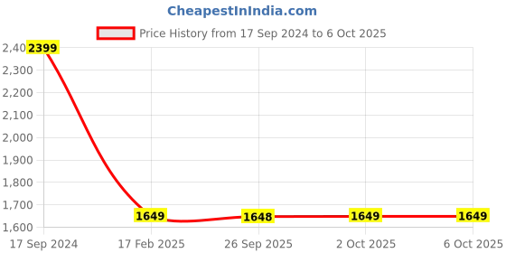 myntra.com Rangriti Women Ethnic Motifs Printed Regular Sequinned Kurta with Palazzos & With Dupatta rangriti Price History Graph from 17 Sep 2024 to 6 Oct 2025