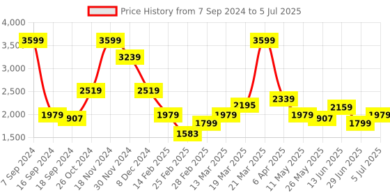 myntra.com Rangriti Women Ethnic Motifs Printed Regular Sequinned Kurta with Palazzos & With Dupatta rangriti Price History Graph from 7 Sep 2024 to 5 Jul 2025