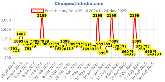 myntra.com Rangriti Women Ethnic Motifs Printed Straight Kurta rangriti Price History Graph from 29 Jul 2024 to 24 Nov 2025