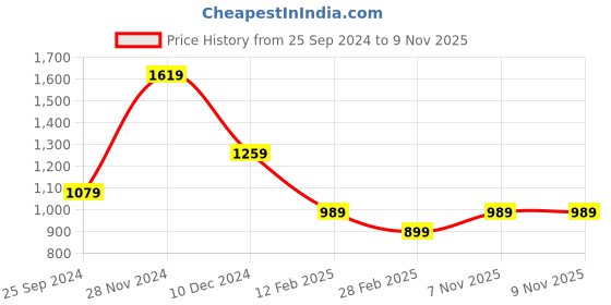 myntra.com Rangriti Women Ethnic Motifs Yoke Design Thread Work Kurta rangriti Price History Graph from 25 Sep 2024 to 9 Nov 2025