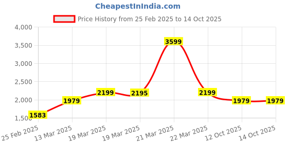 myntra.com Rangriti Women Floral Embroidered Regular Kurta with Trousers & With Dupatta rangriti Price History Graph from 25 Feb 2025 to 14 Oct 2025