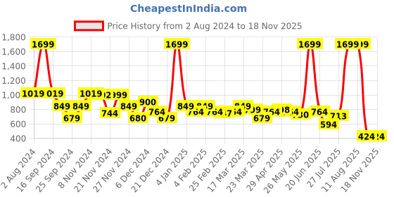 myntra.com Rangriti Women Floral Print A-Line Midi Dress rangriti Price History Graph from 2 Aug 2024 to 17 Nov 2025